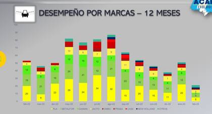 Desempeño por marca de pulverizadora en los últimos 12 meses