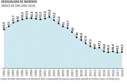 Desigualdad de ingresos América Latina y el Caribe, PNUD