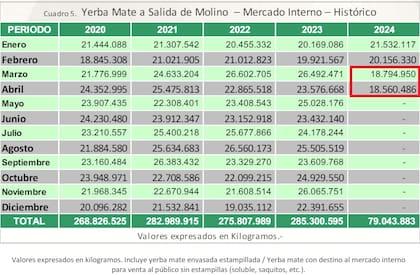 Despues de 12 meses con despachos a salida de molino por entre 23 y 26 millones de kilos, las ventas de las industrias yerbateras a la cadena comercial tuvieron bajas