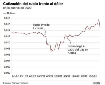 Después de que el valor del rublo cayera de forma brusca a menos de un centavo estadounidense, la moneda dio un giro sorprendente.