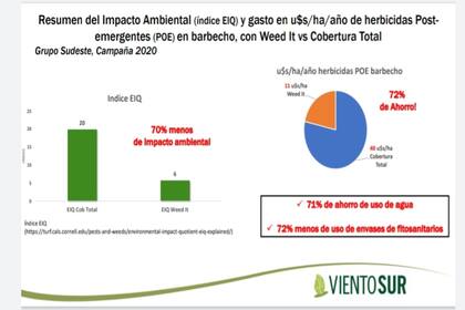 Detalle del impacto del uso de la tecnología de aplicación dirigida
