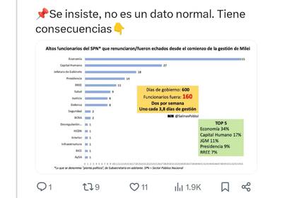 Detalle del relevamiento de Pablo Salinas. De los 160 despidos, la mayoría se produjo en Economía.