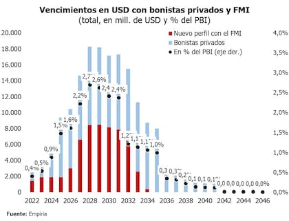 Principales vencimientos de deuda de la Argentina en los próximos años.