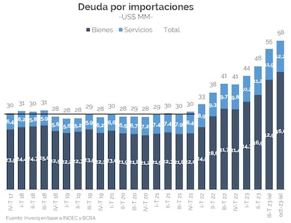 Deuda de importadores hasta octubre, según cálculos de Invecq