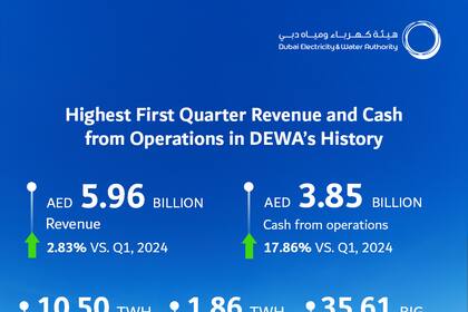 DEWA anunció ingresos trimestrales récord por AED 5960 millones y un flujo neto de efectivo por acti