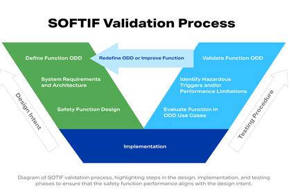 Diagram of the Safety of the Intended Functionality (SOTIF) standard validation process, highlighting steps in the design, implementation and testing phases to ensure the safety function performance aligns with design intent. The SOTIF approach provides a methodology for identifying and maximizing the range of scenarios in which a vehicle can be expected to function safely under normal operation or with reasonably foreseeable misuse. (Graphic: Velodyne Lidar)