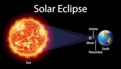 Diagrama que muestra la ilustración de un eclipse solar en la Tierra