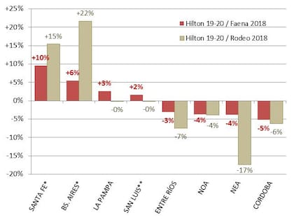Diferencia entre la distribución de la cuota Hilton y la distribución del rodeo, en puntos porcentuales