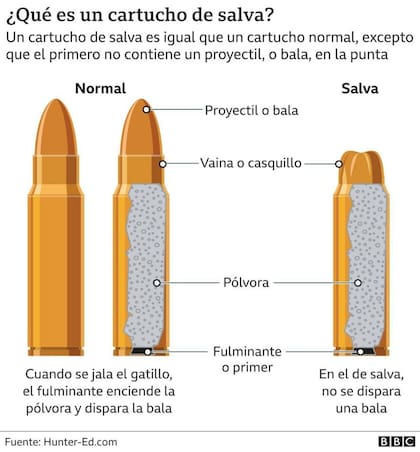 Diferencias y similitudes entre una bala normal y una de salva