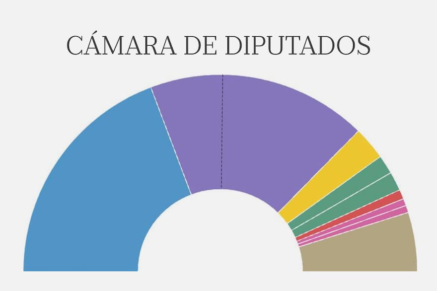 Así quedó la Cámara de Diputados: uno por uno, ganadores y perdedores de las elecciones 2025