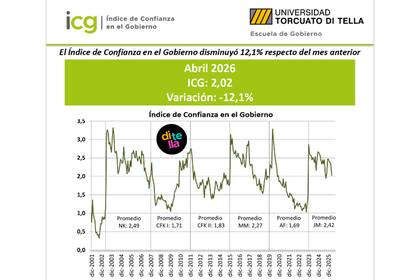 Disminución del índice de confianza del gobierno en un 12,1%