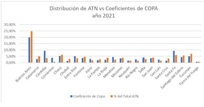 Distribución de ATN vs coeficientes de coparticipación durante el 2021