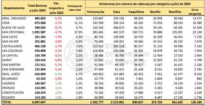 Distribución de existencias bovinas por departamento en la provincia de Santa Fe
