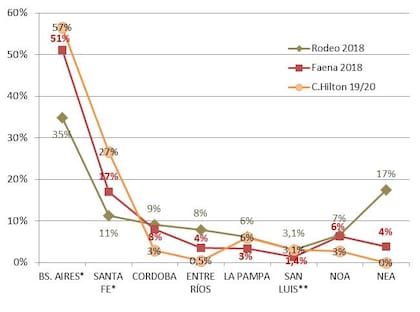 Distribución de la cuota Hilton, del rodeo y de la faena Bovina (participación de cada provincia / región sobre el total). Análisis de la situación actual