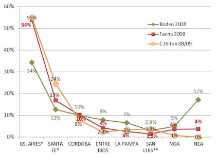 Distribución de la cuota Hilton, del rodeo y de la faena (participación de cada provincia/región sobre el total). Situación hace 10 años