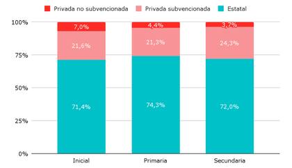 Distribución de la matrícula en cada sector de gestión, por nivel. Año 2021