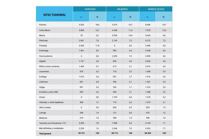 Distribución de las muertes por cáncer por sitio topográfico según sexo. Argentina, 2020. Incluye: tejidos blandos, labios y cavidad oral, piel melanoma y no melanoma, hueso, otros órganos torácicos, tiroides, testículo, mesotelioma, faringe, pene, otros genitales, intestino delgado, vulva, parótidas, glándulas salivales, otras glándulas endócrinas, vagina, fosa nasal, senos y otros, ojo, sarcoma Kaposi y otros tumores malignos. Elaborado por el SIVER-Ca en base a los registros de mortalidad de la DEIS, Ministerio de Salud de la Nación. Instituto Nacional del Cáncer (INC), Argentina 2022