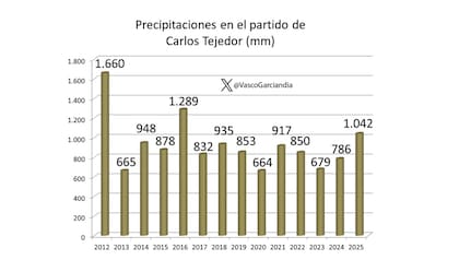 Distribución de las precipitaciones en Carlos Tejedor (Bs. As.)