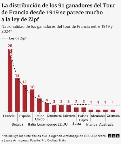 Distribución de los 91 ganadores del Tour de Francia desde 1919
