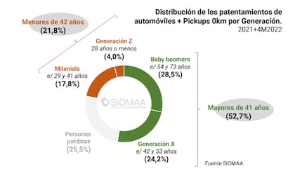 Distribución de los patentamientos de automóviles + pickups 0km por generación