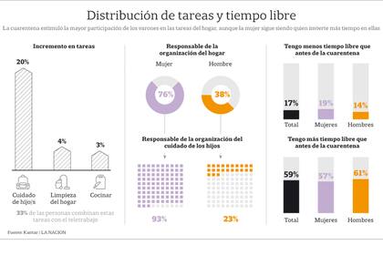 Distribución de tareas y tiempo libre