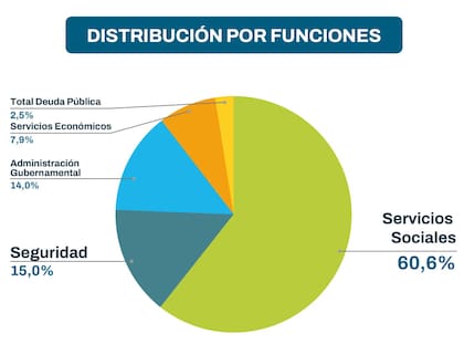 Distribución del presupuesto porteño para 2027