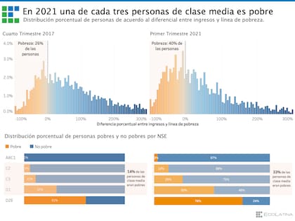 Distribución porcentual de personas pobres y no pobres por nivel socioeconómico, según Ecolatina