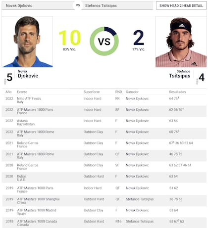 Djokovic se impuso en 10 de las 12 veces que enfrentó a Stefanos Tsitsipas