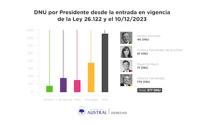 DNU por Presidente desde la entrada en vigencia de la Ley 26122
