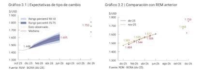 Dólar controlado.