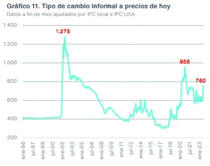 Dólar blue a precios de hoy, según Equilibra