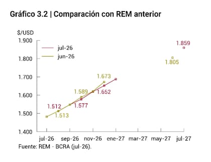 Dólar controlado por "intervenciones" de ser necesario