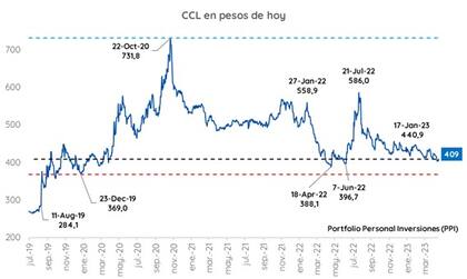 Dólar en términos reales, según PPI