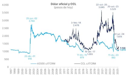 Dólar oficial y CCL a precios de hoy, según análisis de Portfolio Personal de Inversiones
