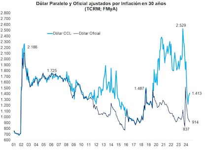Dólar paralelo y oficial, ajustados por inflación. Gráfico: Fernando Marull