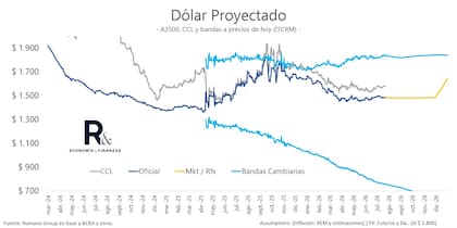 Dólar proyectado. Fuente: Salvador Vitelli