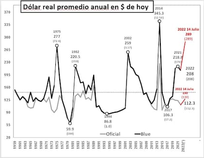 Dólar real promedio anual en $ de hoy