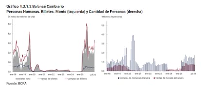Dolarización toma impulso