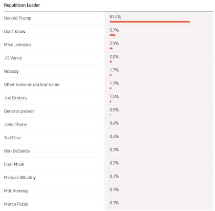 Donald Trump domina el escenario republicano con más del 80% del respaldo entre sus votantes