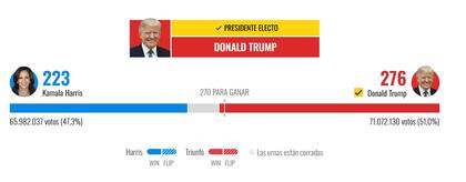 Donald Trump sacó ventaja sobre Kamala Harris en las elecciones presidenciales de EE.UU. 2024