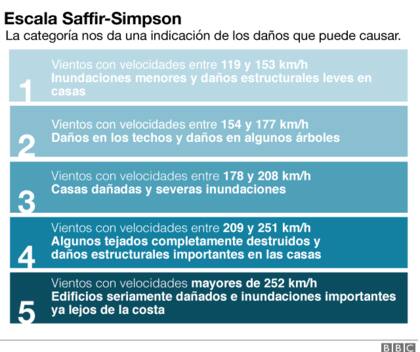La Escala Saffir-Simpson