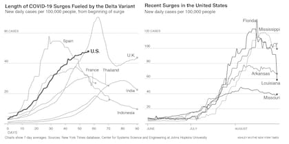 Dos gráficos que muestran la duración de brotes de Covid impulsados por la variante delta en países seleccionados (izq.) y algunos estados norteamericanos (der.)