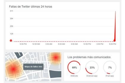 Downdetector es uno de los sitios que permite verificar que la falla de Twitter es generalizada