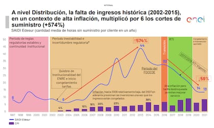 Duración de los cortes de luz por usuario por año