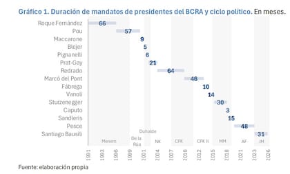 Duración de los mandatos de los presidentes del Banco Central. Fuente: MAP Latam