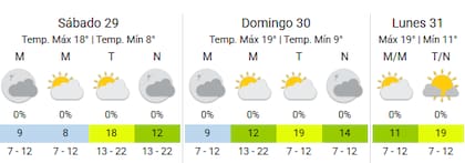 Durante el finde el sol prevalecerá en el AMBA