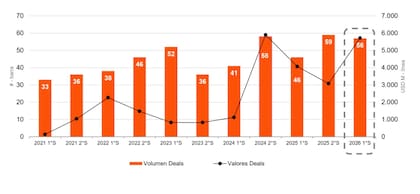 Durante el primer semestre, se concretaron 56 transacciones por un valor aproximado de US$5700 millones