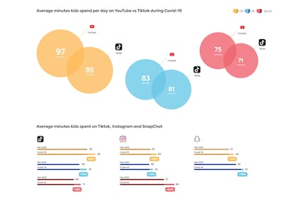 Durante la cuarentena, TikTok compitió mano a mano con YouTube por la atención de la audiencia juvenil, según el reporte elaborado por Qustodio
