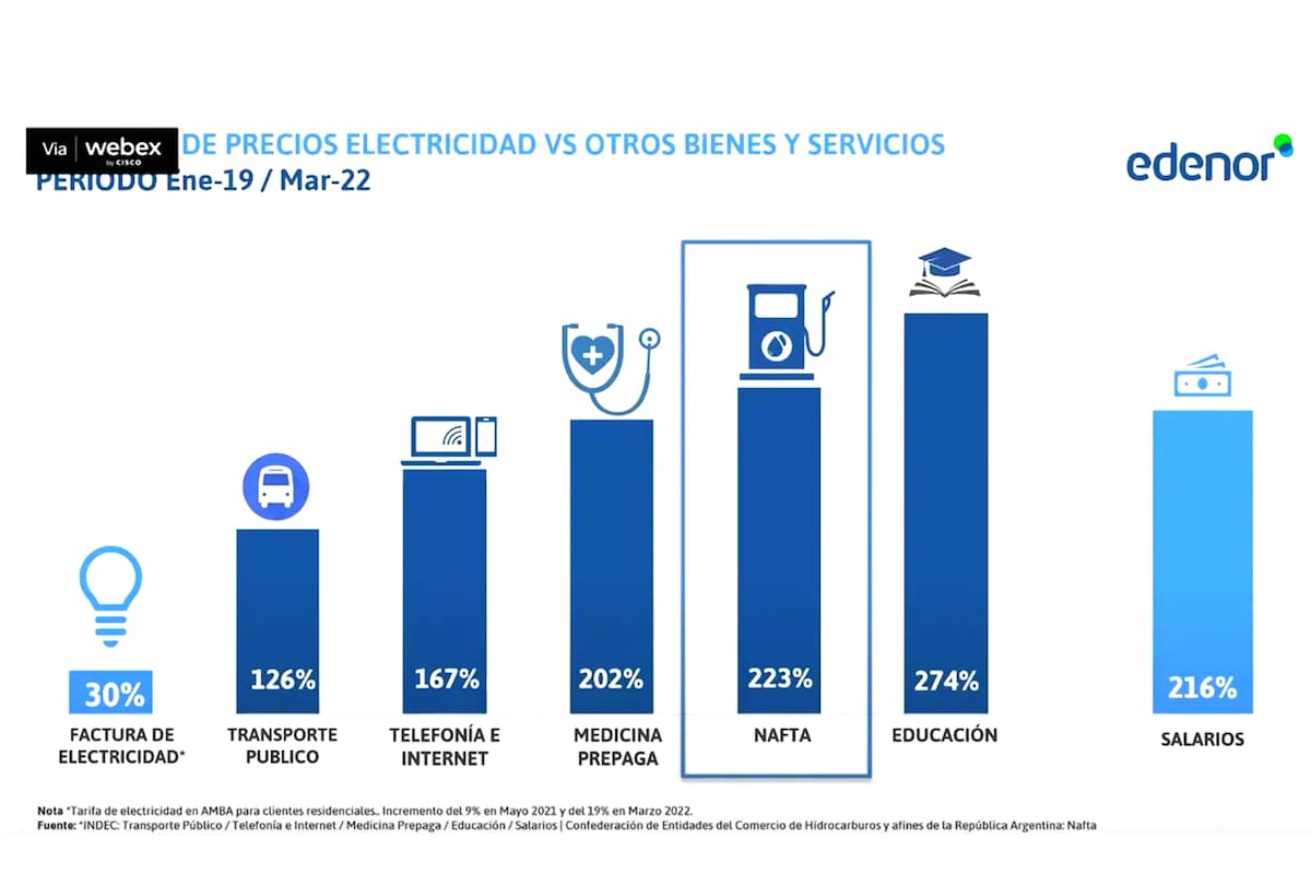 Edenor comparó el aumento de la tarifa de electricidad con la suba de costos de YPF