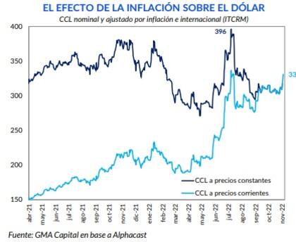 Efecto de la inflación sobre el CCL, según GMA Capital